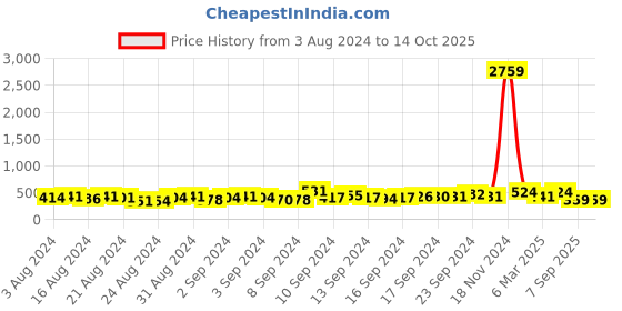 ajio.com oomph Oxidised Silver-Plated Chandbali Jhumkas oomph Price History Graph from 3 Aug 2024 to 13 Oct 2025