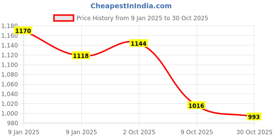 ajio.com giva Oxidised Silver-Plated Floral Toe Rings giva Price History Graph from 9 Jan 2025 to 30 Oct 2025