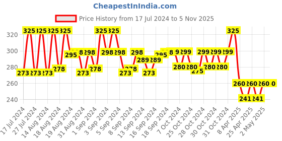 ajio.com vien Oxidised Silver-Plated Locket with Chain vien Price History Graph from 17 Jul 2024 to 4 Nov 2025