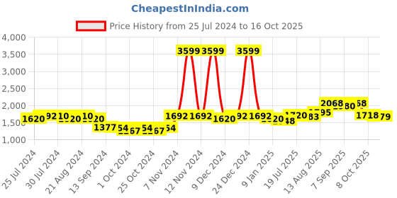 ajio.com giva Oxidised Silver-Plated Radha-Krishna Pendant giva Price History Graph from 25 Jul 2024 to 16 Oct 2025