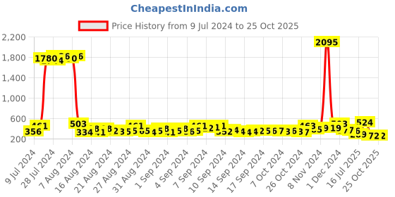 ajio.com bold by priyaasi Oxidised Wing-Shaped Cufflinks bold by priyaasi Price History Graph from 9 Jul 2024 to 24 Oct 2025