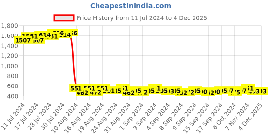 ajio.com valley of jewellery (voj) Oxidized Jhumka Earrings with Bead Drops valley of jewellery (voj) Price History Graph from 11 Jul 2024 to 3 Dec 2025