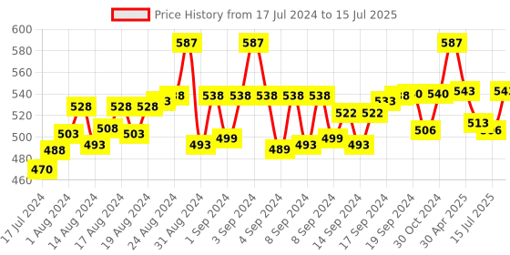 ajio.com bergo jewels Oxidized Rudraksha Trishul Kada bergo jewels Price History Graph from 17 Jul 2024 to 15 Jul 2025