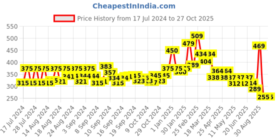 ajio.com yellow chimes Oxidized Silver Watch Ring yellow chimes Price History Graph from 17 Jul 2024 to 27 Oct 2025