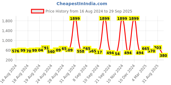 ajio.com oxolloxo A-Line Dress with Tie-Up Belt oxolloxo Price History Graph from 16 Aug 2024 to 29 Sep 2025