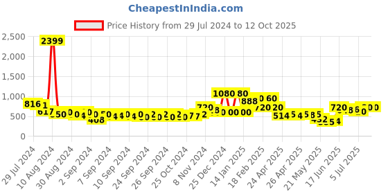 ajio.com oxolloxo Abstract Print A-line Dress oxolloxo Price History Graph from 29 Jul 2024 to 11 Oct 2025
