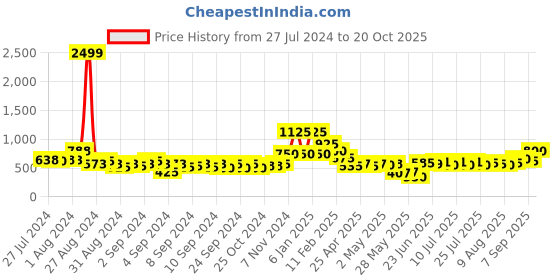 ajio.com oxolloxo Animal Print A-Line Dress oxolloxo Price History Graph from 27 Jul 2024 to 20 Oct 2025