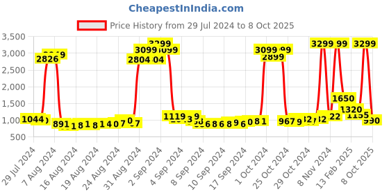 ajio.com oxolloxo Animal Print Jumpsuit oxolloxo Price History Graph from 29 Jul 2024 to 8 Oct 2025