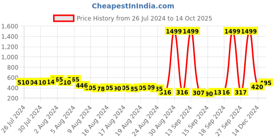 ajio.com oxolloxo Boys Checked Regular Fit Shirt with Patch Pocket oxolloxo Price History Graph from 26 Jul 2024 to 14 Oct 2025