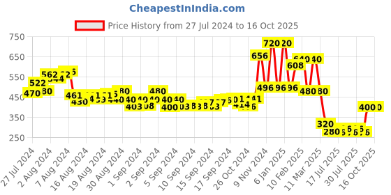 ajio.com oxolloxo Boys Checked Regular Fit Shirt with Patch Pocket oxolloxo Price History Graph from 27 Jul 2024 to 16 Oct 2025