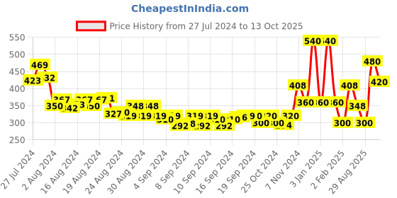 ajio.com oxolloxo Button-Front A-line Skirt oxolloxo Price History Graph from 27 Jul 2024 to 13 Oct 2025