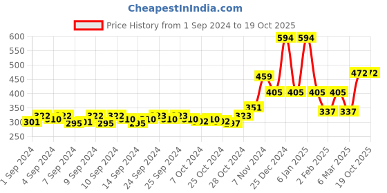 ajio.com oxolloxo Capris with Elasticated Waist oxolloxo Price History Graph from 1 Sep 2024 to 17 Oct 2025