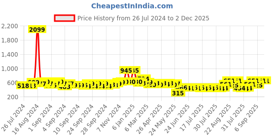 ajio.com oxolloxo Checked A-Line Dress oxolloxo Price History Graph from 26 Jul 2024 to 2 Dec 2025