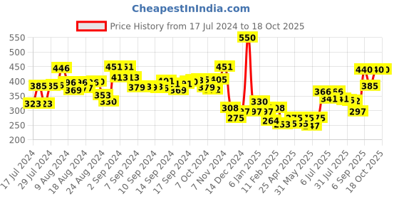 ajio.com oxolloxo Checked Reversible Bucket Hat oxolloxo Price History Graph from 17 Jul 2024 to 18 Oct 2025