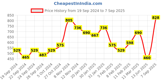 ajio.com oxolloxo Checked Smocked Peplum Top oxolloxo Price History Graph from 19 Sep 2024 to 7 Sep 2025