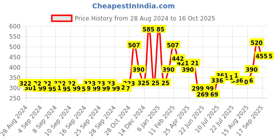 ajio.com oxolloxo City Shorts with Insert Pockets oxolloxo Price History Graph from 28 Aug 2024 to 16 Oct 2025