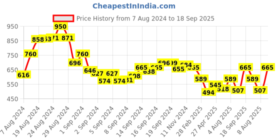 ajio.com oxolloxo Croc-Embossed Slip-On Sandals oxolloxo Price History Graph from 7 Aug 2024 to 18 Sep 2025