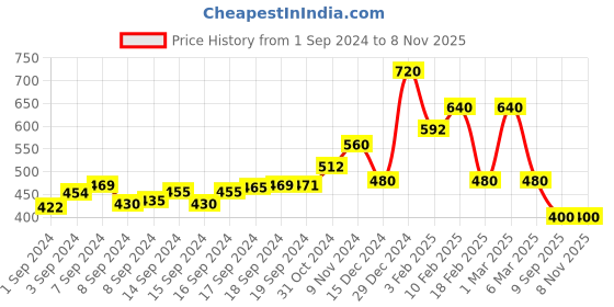ajio.com oxolloxo Crop Relaxed Fit Shirt oxolloxo Price History Graph from 1 Sep 2024 to 7 Nov 2025