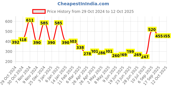 ajio.com oxolloxo Culottes with Insert Pockets oxolloxo Price History Graph from 29 Oct 2024 to 12 Oct 2025