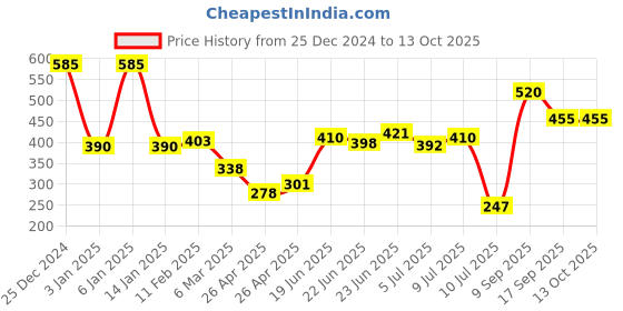 ajio.com oxolloxo Culottes with Insert Pockets oxolloxo Price History Graph from 25 Dec 2024 to 13 Oct 2025