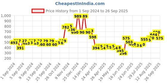 ajio.com oxolloxo Embellished A-Line Dress oxolloxo Price History Graph from 1 Sep 2024 to 26 Sep 2025