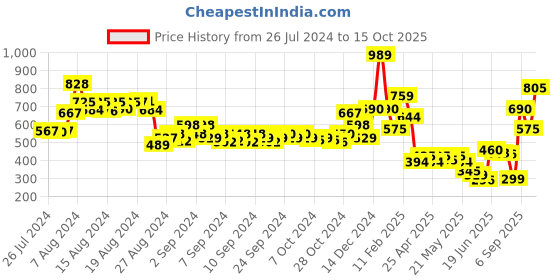 ajio.com oxolloxo Flat-Front Pants with Insert Pockets oxolloxo Price History Graph from 26 Jul 2024 to 15 Oct 2025