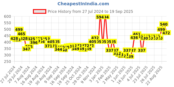 ajio.com oxolloxo Floral Print A-Line Skirt oxolloxo Price History Graph from 27 Jul 2024 to 19 Sep 2025