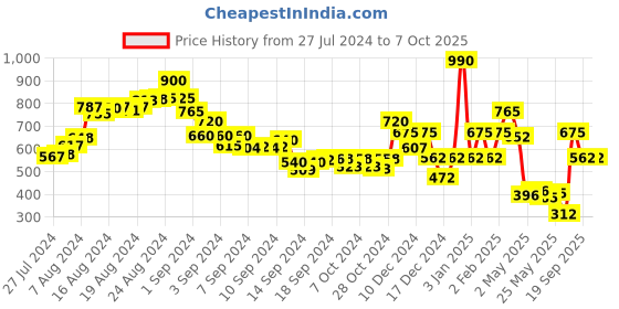 ajio.com oxolloxo Floral Print Front-Open Shrug oxolloxo Price History Graph from 27 Jul 2024 to 6 Oct 2025