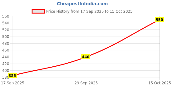 ajio.com oxolloxo Floral Print Reversible Sun Hat oxolloxo Price History Graph from 17 Sep 2025 to 15 Oct 2025