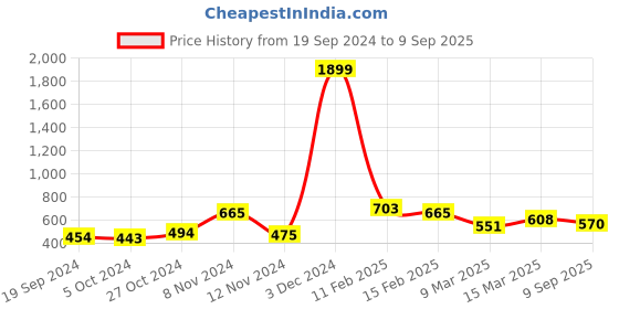 ajio.com oxolloxo Floral Print Slim Fit Pants oxolloxo Price History Graph from 19 Sep 2024 to 9 Sep 2025