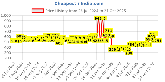 ajio.com oxolloxo Floral Print V-Neck Dress oxolloxo Price History Graph from 26 Jul 2024 to 20 Oct 2025