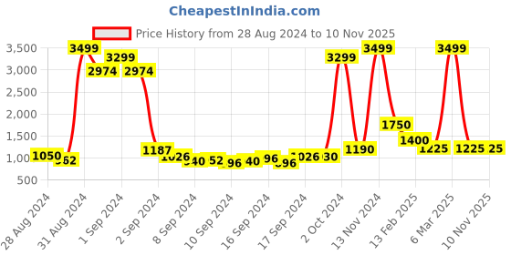 ajio.com oxolloxo Floral Print Zip-Front Reversible Jacket oxolloxo Price History Graph from 28 Aug 2024 to 9 Nov 2025