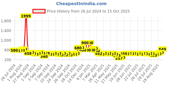 ajio.com oxolloxo Geometric-Print A-Line Dress oxolloxo Price History Graph from 26 Jul 2024 to 15 Oct 2025