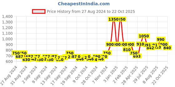 ajio.com oxolloxo Geometric Print Reversible Jacket oxolloxo Price History Graph from 27 Aug 2024 to 22 Oct 2025
