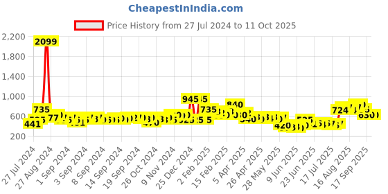 ajio.com oxolloxo Geometric Print Shrug with Full-Sleeves oxolloxo Price History Graph from 27 Jul 2024 to 10 Oct 2025