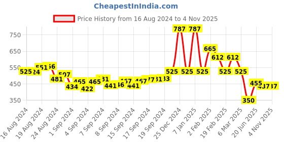 ajio.com oxolloxo Girls Checked Fit & Flare Dress oxolloxo Price History Graph from 16 Aug 2024 to 2 Nov 2025