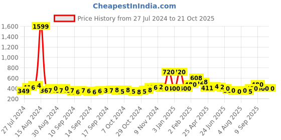 ajio.com oxolloxo Girls Panelled Regular Fit Shorts oxolloxo Price History Graph from 27 Jul 2024 to 20 Oct 2025