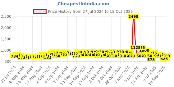 ajio.com oxolloxo Girls Reversible Puffer Jacket oxolloxo Price History Graph from 27 Jul 2024 to 18 Oct 2025