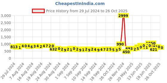 ajio.com oxolloxo Girls Reversible Puffer Jacket oxolloxo Price History Graph from 29 Jul 2024 to 26 Oct 2025