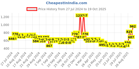 ajio.com oxolloxo Leaf Print Off-Shoulder Tiered Dress oxolloxo Price History Graph from 27 Jul 2024 to 19 Oct 2025