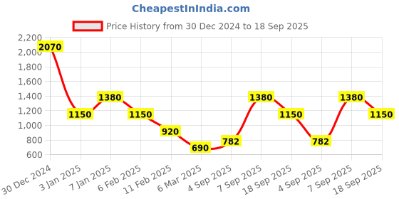 ajio.com oxolloxo Leaf Printed Quilted Jacket oxolloxo Price History Graph from 30 Dec 2024 to 18 Sep 2025