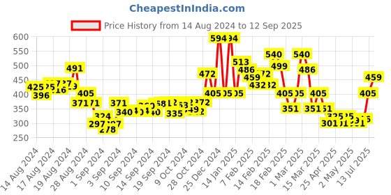 ajio.com oxolloxo Mid-Rise Shorts with Elasticated Waist oxolloxo Price History Graph from 14 Aug 2024 to 12 Sep 2025