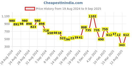 ajio.com oxolloxo Mid-Rise Slim Fit Pants oxolloxo Price History Graph from 19 Aug 2024 to 9 Sep 2025