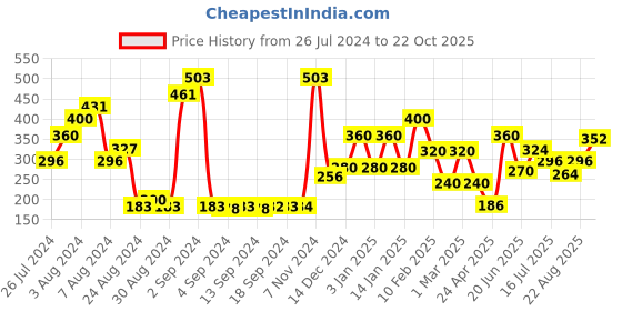 ajio.com oxolloxo Novelty Print Flat-Front Shorts oxolloxo Price History Graph from 26 Jul 2024 to 22 Oct 2025
