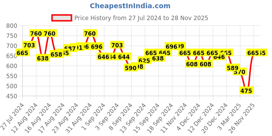 ajio.com oxolloxo Open Back T-strap Sandals oxolloxo Price History Graph from 27 Jul 2024 to 28 Nov 2025