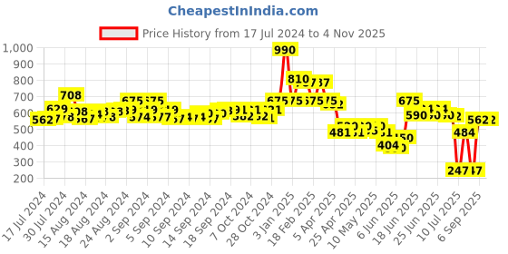 ajio.com oxolloxo Open-Front Shrug with Short Sleeves oxolloxo Price History Graph from 17 Jul 2024 to 2 Nov 2025