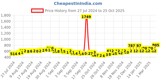 ajio.com oxolloxo Playsuit with Button Closure oxolloxo Price History Graph from 27 Jul 2024 to 25 Oct 2025