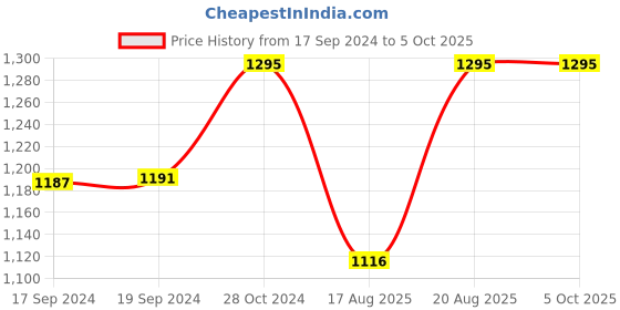 ajio.com oxolloxo Plus Size Printed Tunic with Pleats oxolloxo Price History Graph from 17 Sep 2024 to 4 Oct 2025