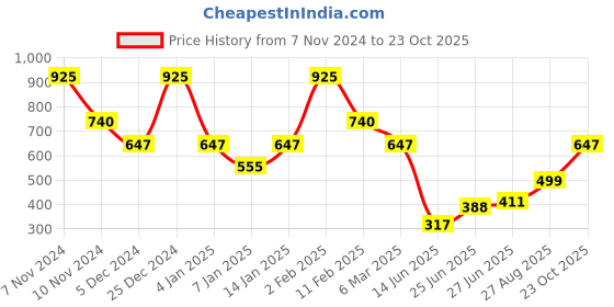 ajio.com oxolloxo Polka-dot Woman Regular Fit Shirt oxolloxo Price History Graph from 7 Nov 2024 to 23 Oct 2025