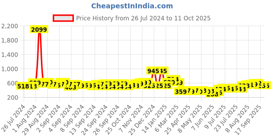 ajio.com oxolloxo Printed A-Line Dress oxolloxo Price History Graph from 26 Jul 2024 to 11 Oct 2025